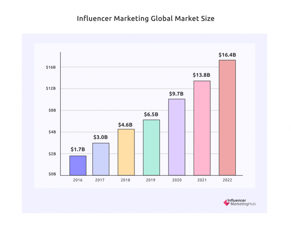 Statistik Influencer Marketing